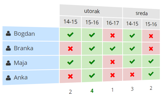 Primer glasanja koja će ti pomoći da organizuješ svoj sastanak.