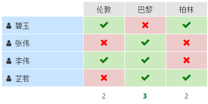 通过投票做出选择